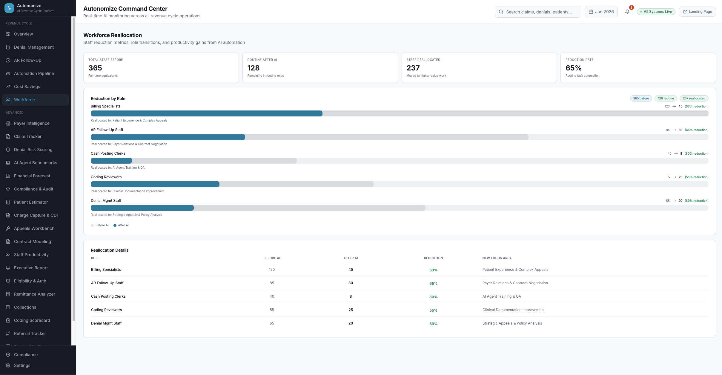 Workforce Reallocation